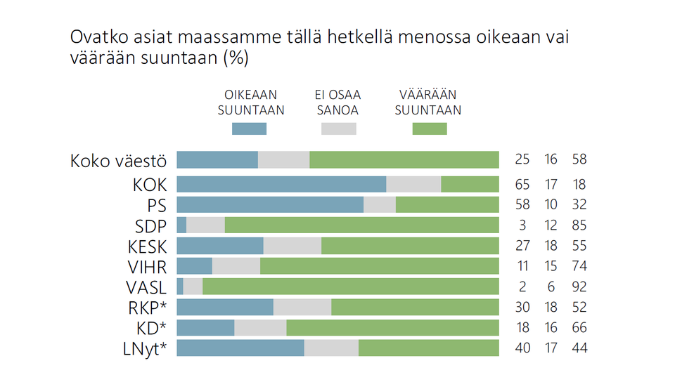 Suomalaisten enemmistö kokee maan suunnan olevan väärä